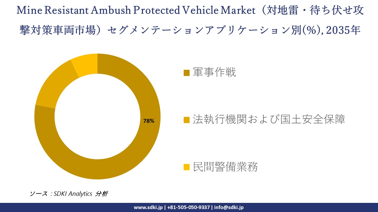 mine resistant ambush protected vehicles survey